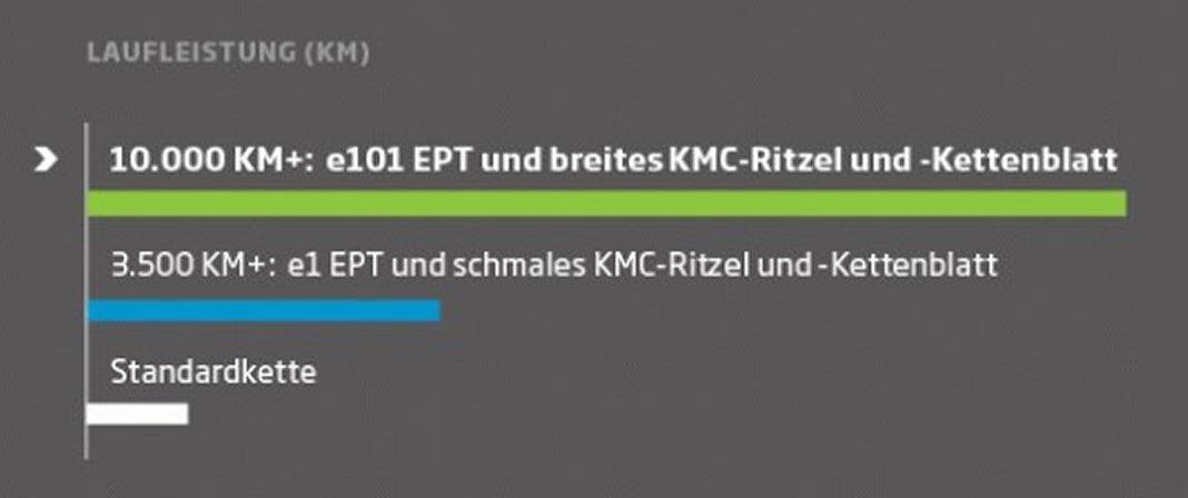 KMC Kettenrad für Bosch Modelle 2. Generation ab 2014 19 Zähne 1/8 Zoll schwarz 10.000km+